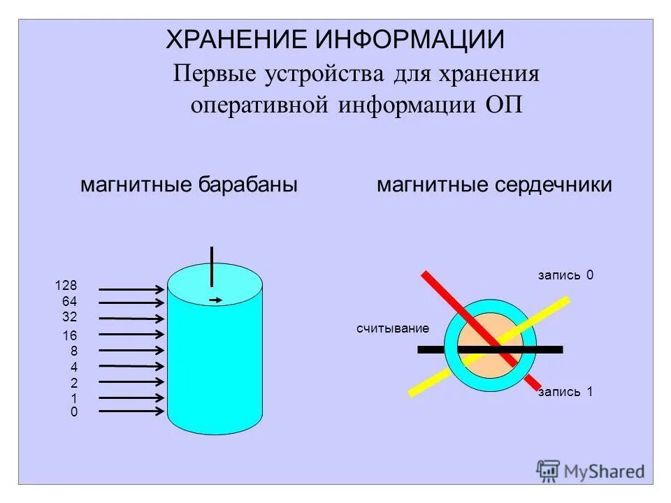 Хранение информации лекция. Хранение информации лекция