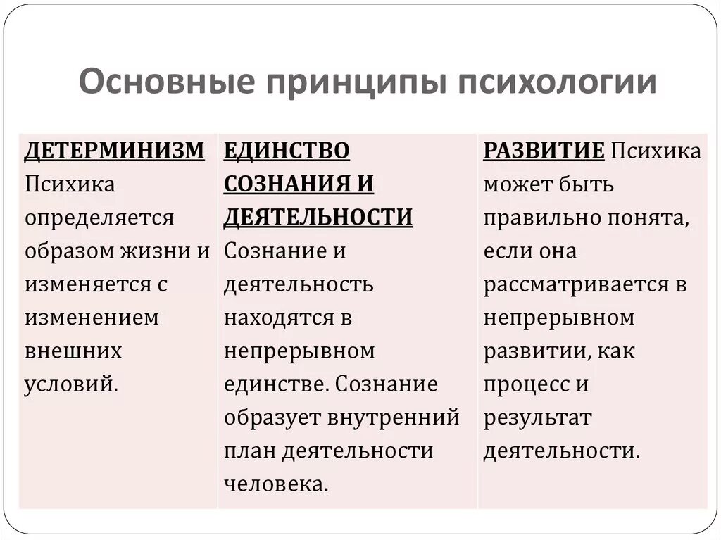 Важнейшие принципы психологии. Основные принципы психики. Принципы изучение психологии. Базовые принципы психологии. Обучение современной психологии