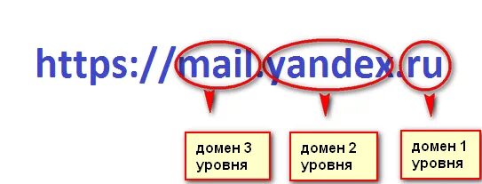 Домены разных уровней. Уровни доменов. Домен это. Домен 2 уровня.