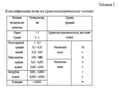 Классификация почв по составу