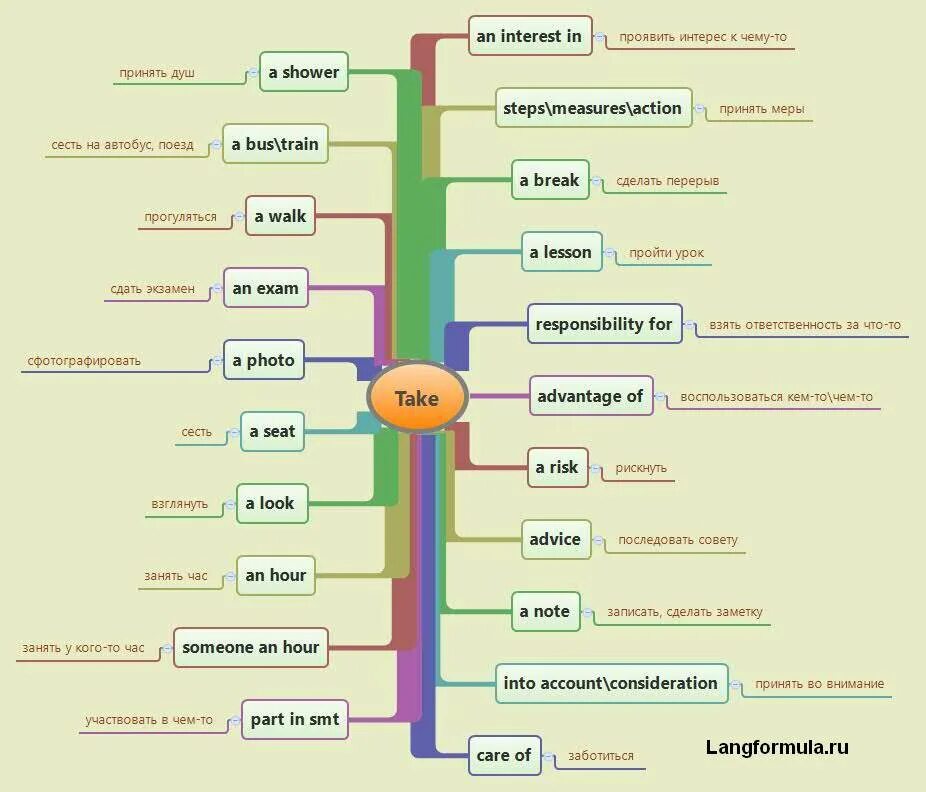 Takes как переводится на русский. Выражения с take. Фразовый глагол take. Английские фразовые глаголы. To take устойчивые выражения.
