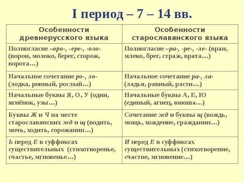 Отличие русского языка. Периоды развития русского языка таблица. Периоды развития русского языка 3 периода. Первый период развития русского литературного языка. Периоды развития русского языка кратко.