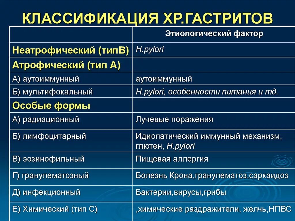 Дифф диагноз хронического гастрита. Атрофический гастрит классификация. Клинические проявления хронического гастрита типа а. Клинические проявления хронического гастрита типа б. Характер гастрита