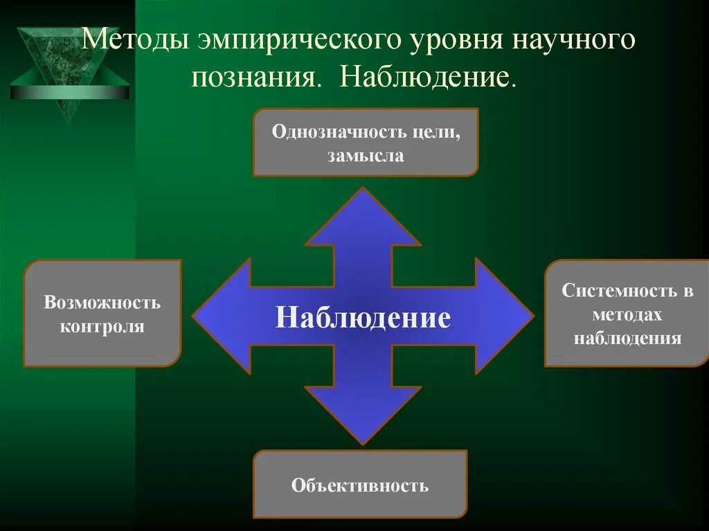 Наблюдение метод научного познания. Методы эмпирического уровня. Метод эмпирического уровня познания. Методы эмпирического уровня научного познания. Установление научного факта уровень научного познания