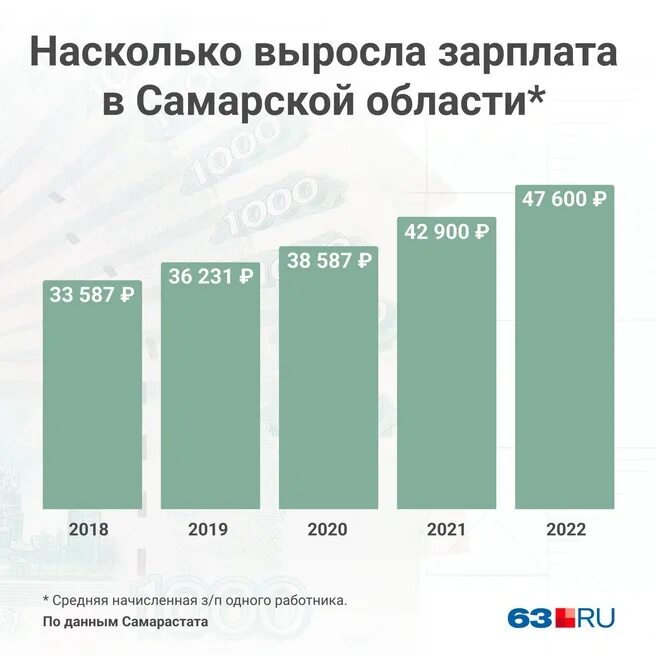 Средняя зарплата в пензе 2023. Средняя заработная плата в москве в 2022 году. Средняя зарплата в казахстане. Средняя зарплата в республике коми. Средняя заработная плата в москве 2020.