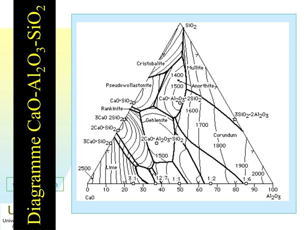 Диаграмма состояния cao-al2o3-sio2. Диаграмма состояния cao-al2o3. Диаграмма cao al2o3 sio2. Фазовая диаграмма трехкомпонентной системы. Cao sio2 al2o3 fe2o3