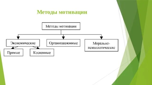 Виды мотивации экономика. Экономические мотивы. Виды мотивации экономика. Основные виды мотивации. Виды мотивации экономика.