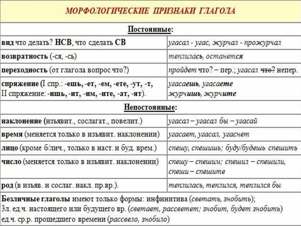 Постоянные признаки глагола таблица. Непостоянные признаки глагола таблица. Глагол постоянные и непостоянные признаки таблица 4 класс. Морфологические признаки глагола. Ветер род число