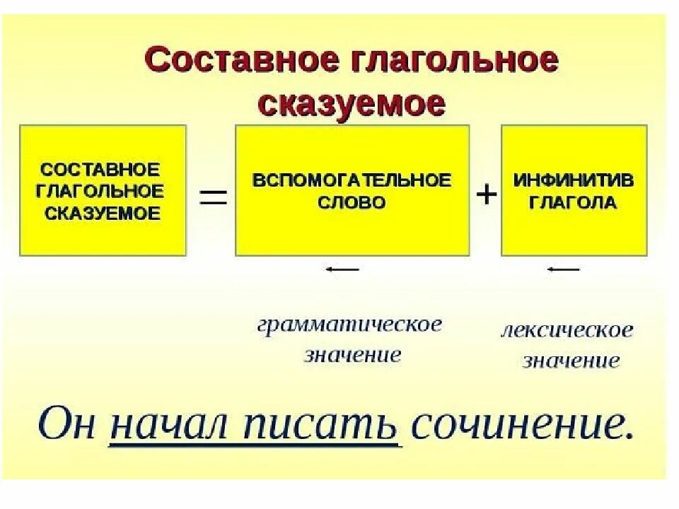 Составное глагольное сказуемое схема. Составное глагольное сказуемое примеры. Часть составного глагольного сказуемого. Что такое составное глагольное сказуемое в русском языке. Как отличить составные