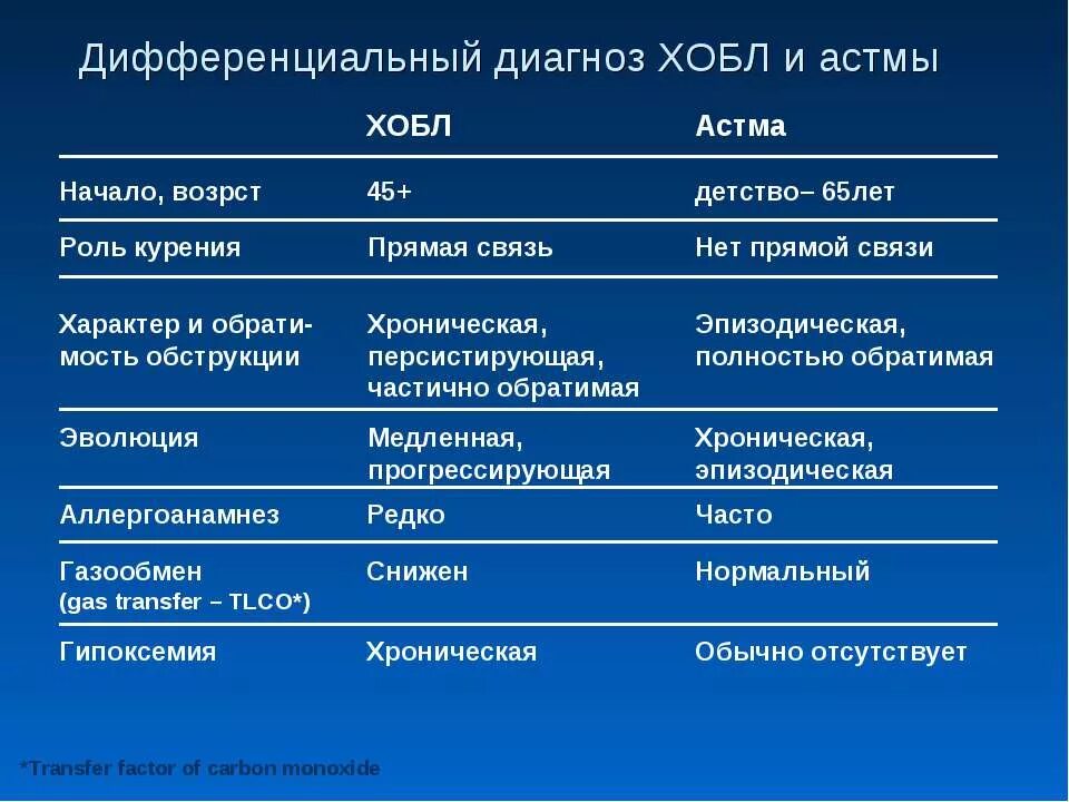 Хронический бронхит хобл. Дифференциальный диагноз ХОБЛ И хронического бронхита. Диф диагностика ХОБЛ И бронхиальной астмы. Бронхиальная астма и ХОБЛ различия. Диф диагноз ХОБЛ И хронический бронхит.