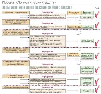 Аудит бизнес процессов
