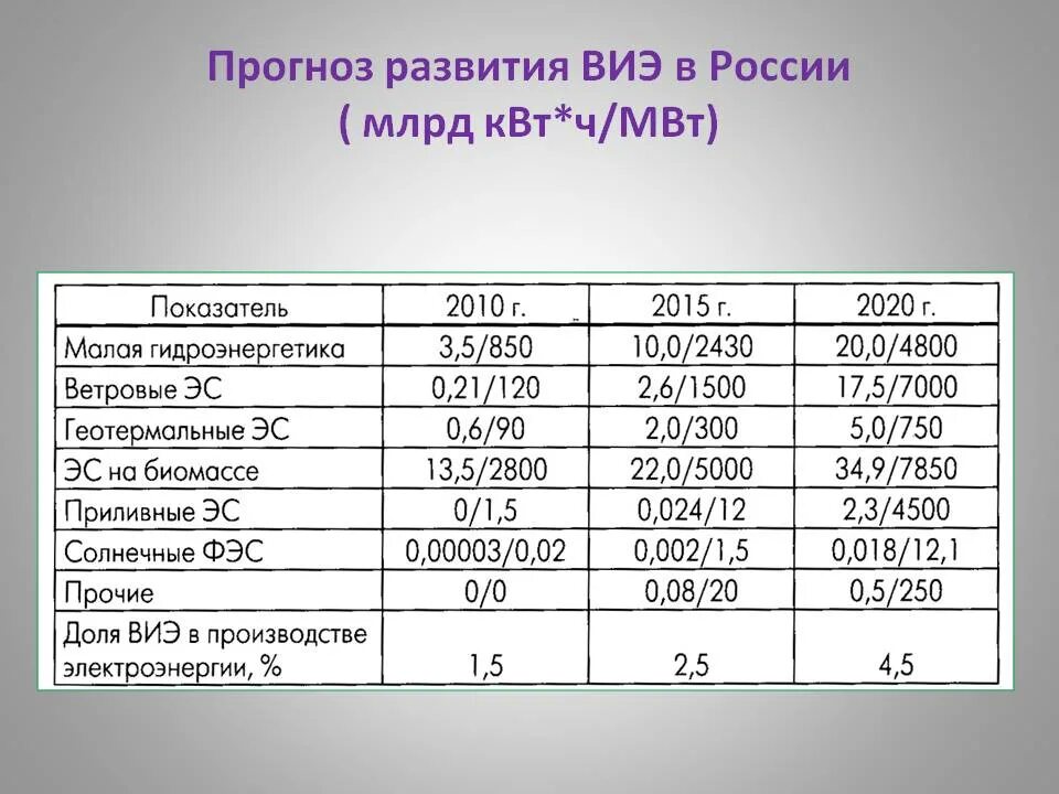 Выразите в киловаттах и мегаваттах мощность 2500. Таблица мегаватт. Киловатт мегаватт гигаватт. КВТ В мегаватты. МВТ В КВТ перевести.