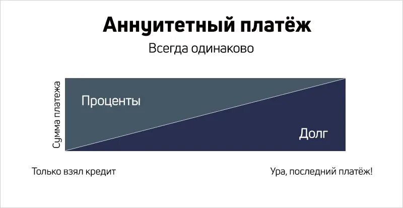 Аннуитетный платеж. Аннуитетный и дифференцированный платеж. Схема аннуитетных платежей. Аннуитетный платеж по кредиту что это такое. Ежемесячного аннуитетного