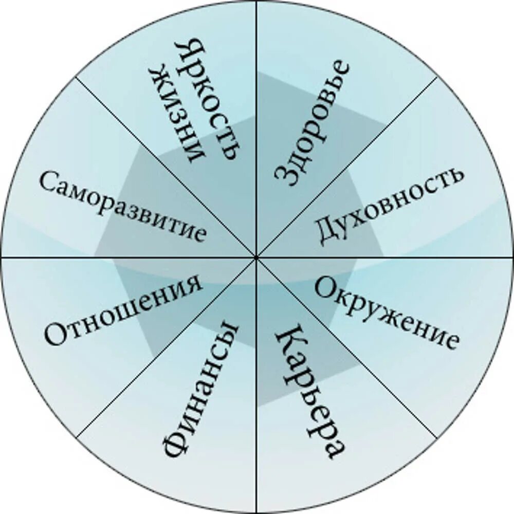 Сферы жизни таблица 6 класс. Колесо баланса жизни. Разные сферы жизни человека. Круг сфер жизни. Сферы жизни человека колесо.