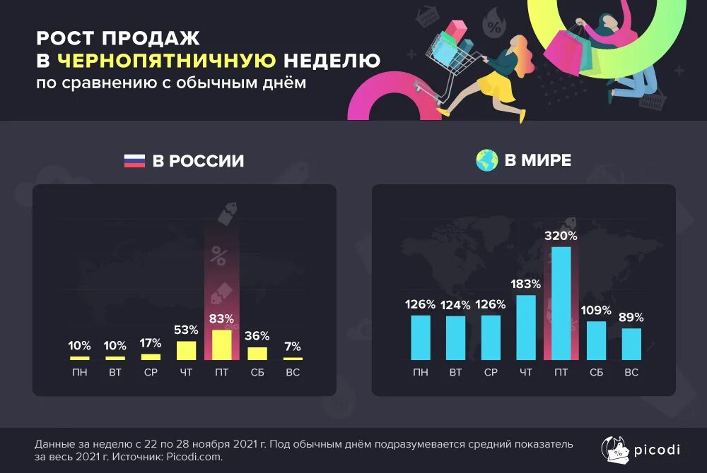 Рост продаж. Средний рост россиян. Средний размер. Средний объем продаж.