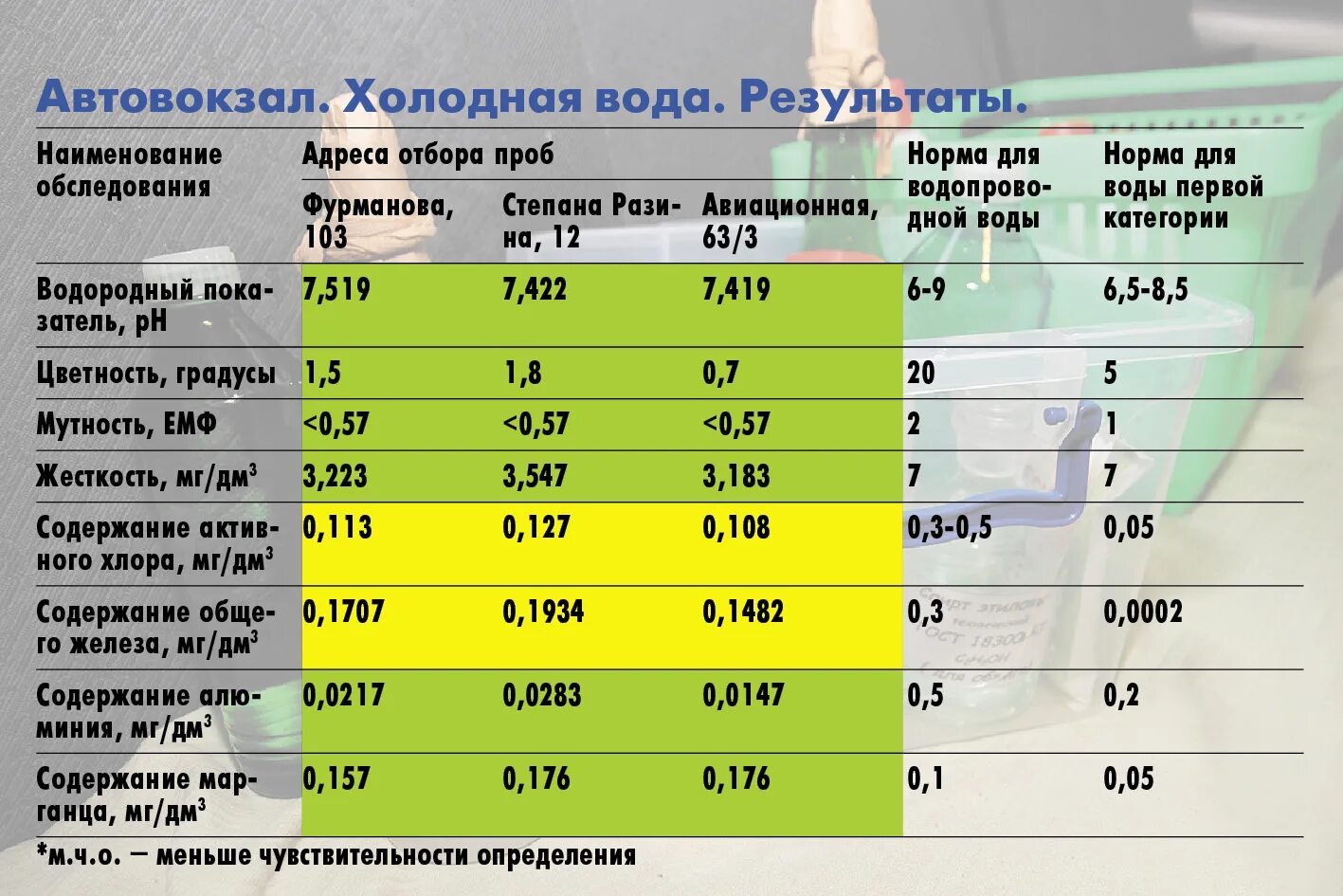 Марганец анализ. Марганец в анализе воды. Норма железа и марганца в воде. Марганец в воде показатели. Норма марганца в питьевой воде.