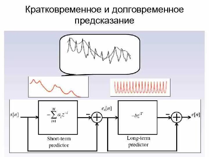 Линейное предсказание. Метод линейного предсказания. Алгоритм LPC(линейное предсказание). Схема предсказания. Устройство линейного предсказания схема.