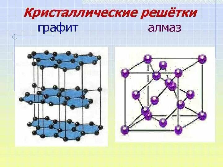 Графит строение кристаллической решетки. Графит Тип кристаллической решетки. Кристаллическая решетка алмаза и графита. Тетраэдрическая кристаллическая решетка алмаза. Алмаз и графит имеет кристаллическую решетку