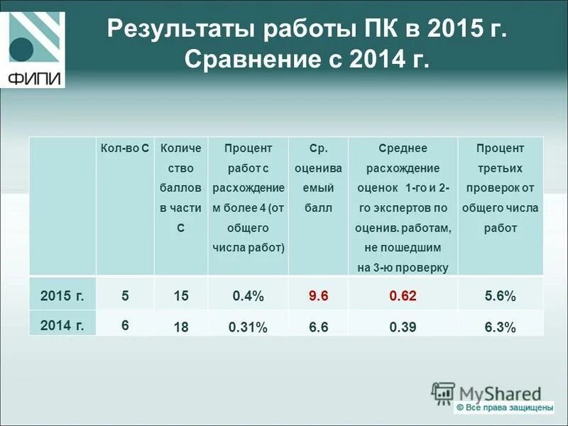 в 2015 г в сравнении