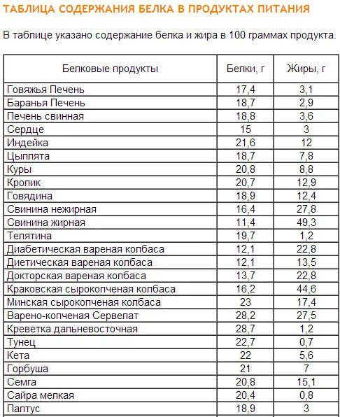 Сколько гр белка в твороге. Содержание белка в продуктах таблица на 100 грамм. Таблица продуктов содержащих белки. Продукты с высоким содержанием белка на 100 грамм. Продукты по содержанию белка таблица.