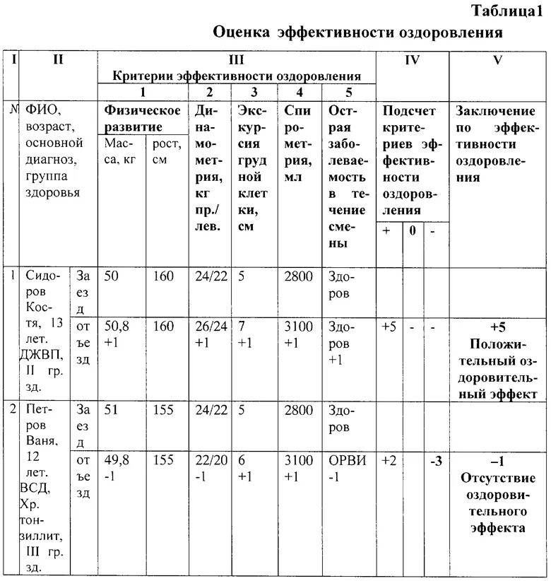 Расчет дол. Таблица эффективности оздоровления детей в летнем лагере. Эффективность оздоровления детей в лагере таблица. Показатели эффективности оздоровления детей в лагере. Оценка эффективности оздоровления детей в лагере таблица.