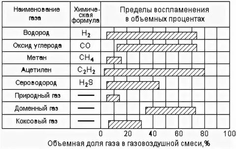 Верхний предел взрываемости коксового газа