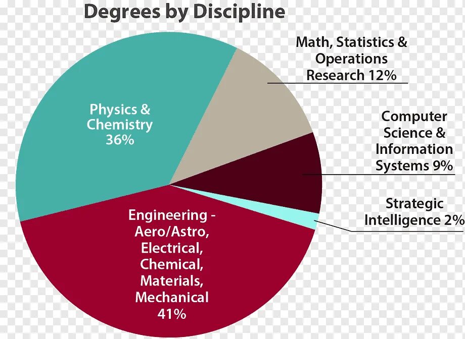 Engineering texts. Диаграмма инженера. Pie Chart diagram. Диаграмма статистики брендов. Diagram statistics.