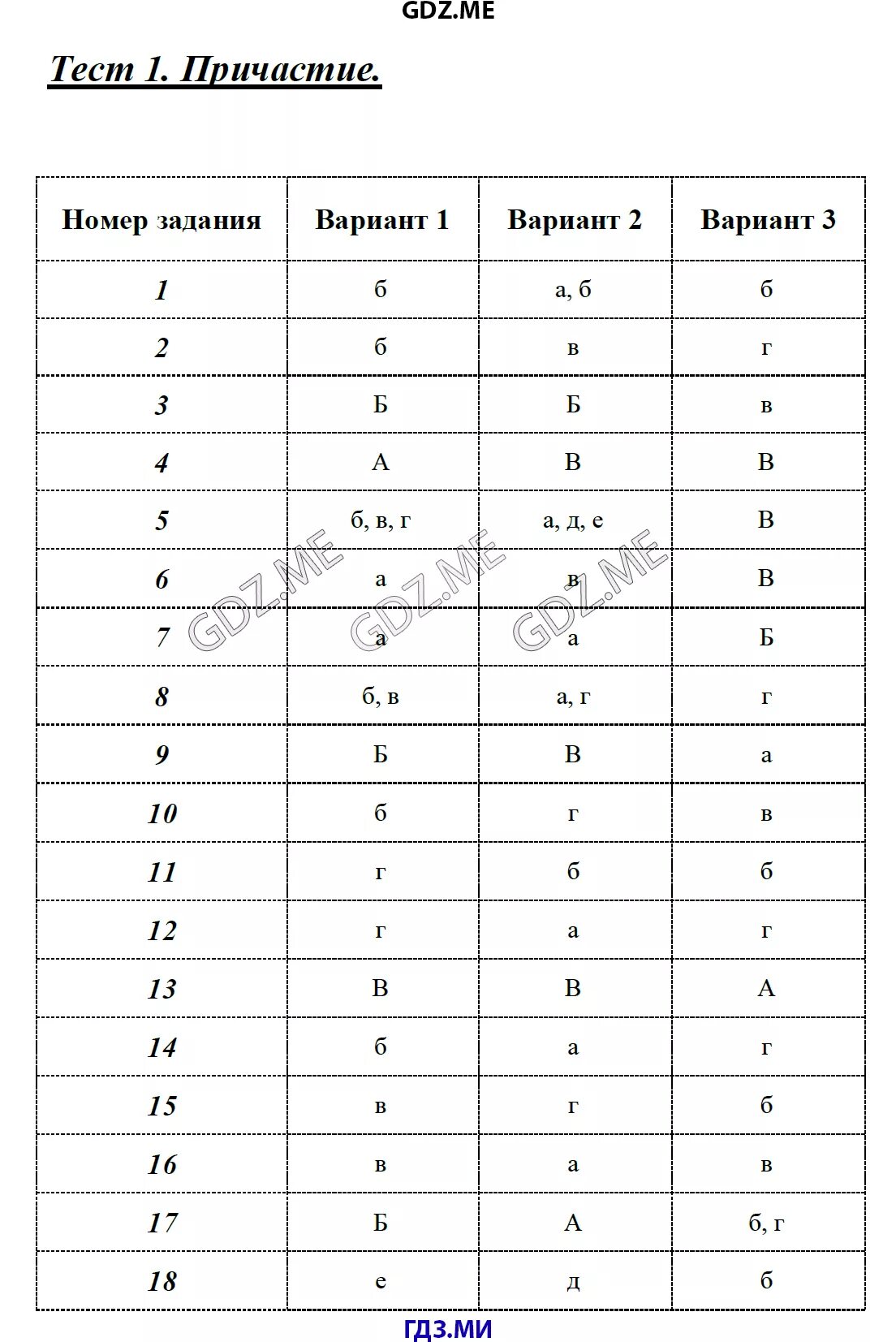 Тест по причастию 7 класс с ответами. Тест 2 вариант 1 Причастие ответы. Малюшкин тесты по русскому языку 8. Малюшкин тесты по русскому языку 7 класс. Союз тест 3