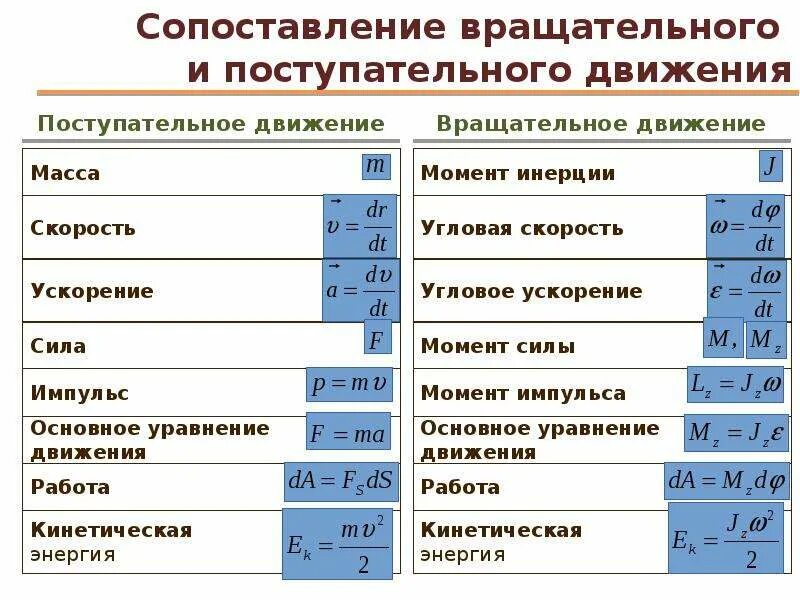 Величины поступательного движения. Вращательное движение физика 10 класс формулы. Кинематика поступательного и вращательного движения. Характеристики поступательного и вращательного движения. Кинематика поступательного и вращательного движения таблица.