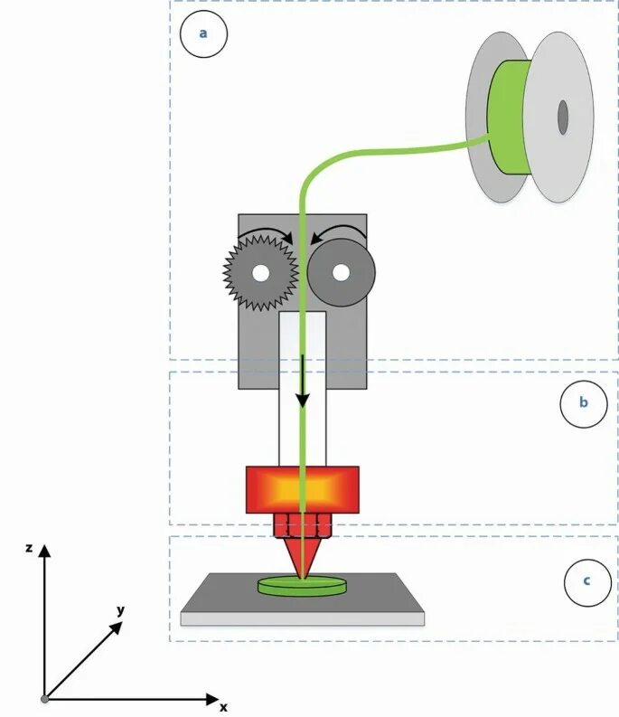 Fdm печать fff. Моделирование методом послойного наплавления (FDM) схема. Схема FDM 3d принтера. FDM (послойное наплавление). Печать методом послойного наплавления (FDM).