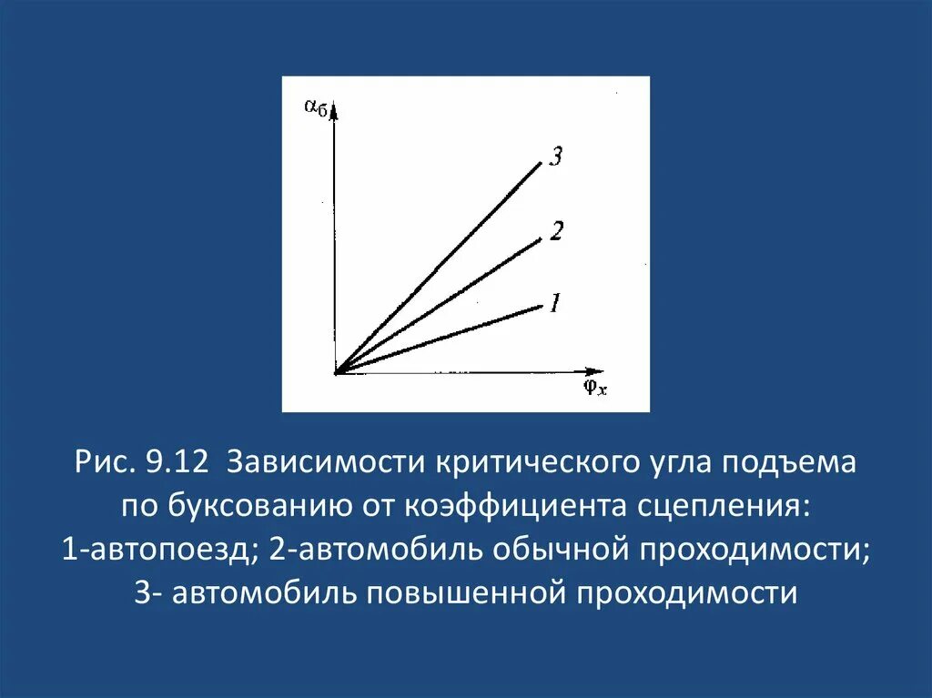 Почему зависит от угла. Критический угол подъема автомобиля. Зависимость буксования от коэффициента сцепления. Зависимость коэффициента от проходимости. Критический угол косогора это.