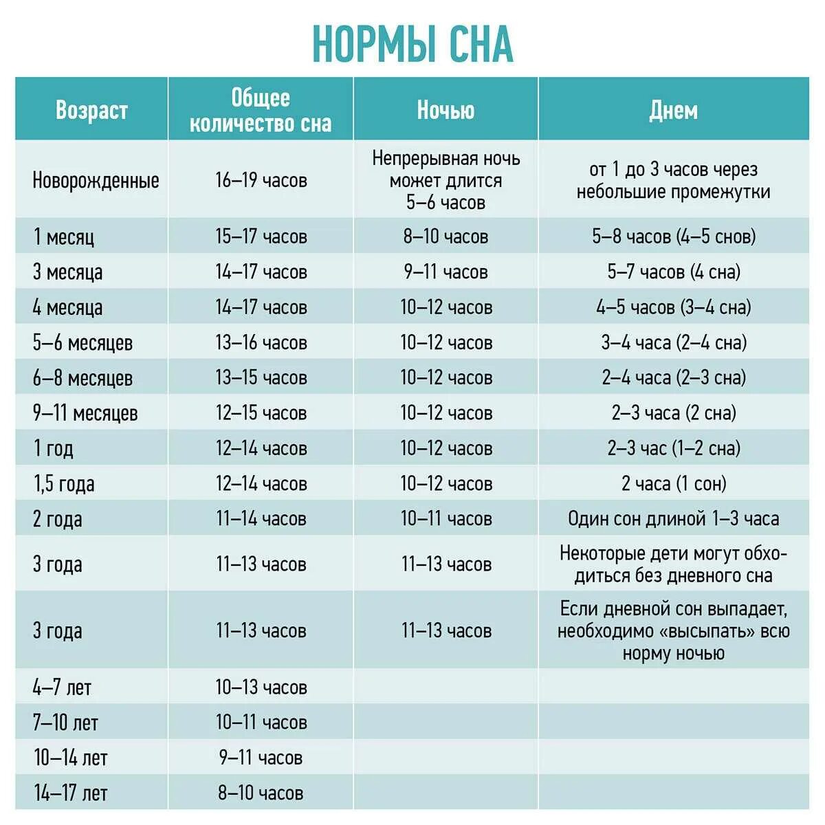 4 5 раз в месяц. Нормы сна и бодрствования ребенка 4 года. нормы сна 2 месячного ребенка. нормы сна и бодрствования ребенка в 5 месяцев. нормы сна 1.5 месячного ребенка.