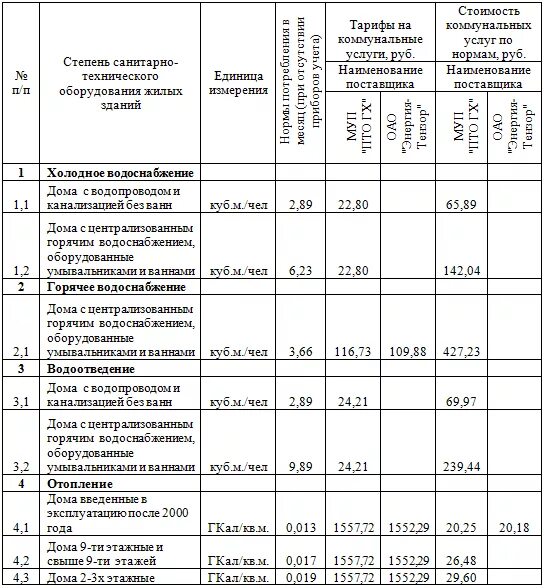 Таблица плата за жилое помещение и коммунальные услуги. Тарифы ЖКХ. Утверждение тарифов на коммунальные услуги. Таблица расчета стоимости услуг ЖКХ. Расчет размера платы за жилое помещение