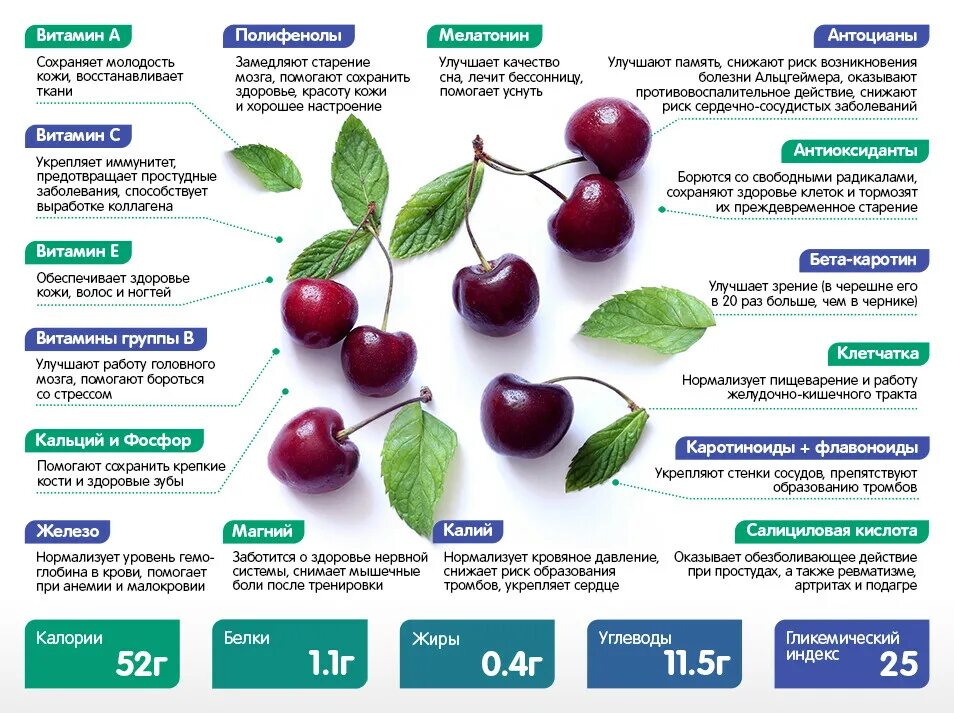 Ягоды кислотность. Черешня полезные качества. Какие витамины в черешне. Польза черешни для организма. Полезные ягоды для здоровья.