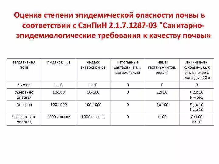 Показатели эпидемической опасности почвы. Оценка степени эпидемической опасности почвы. Оценка степени эпидемиологической опасности почвы. Оценка степени загрязнения почв. Категории загрязнения почв