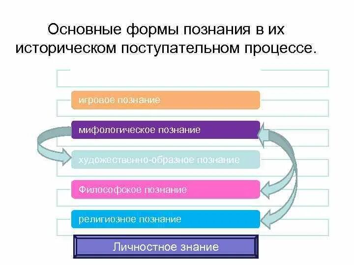 Формы познания мифологическое. Основные формы познания. основные виды познания. основные формы познания схема. основные формы знания.