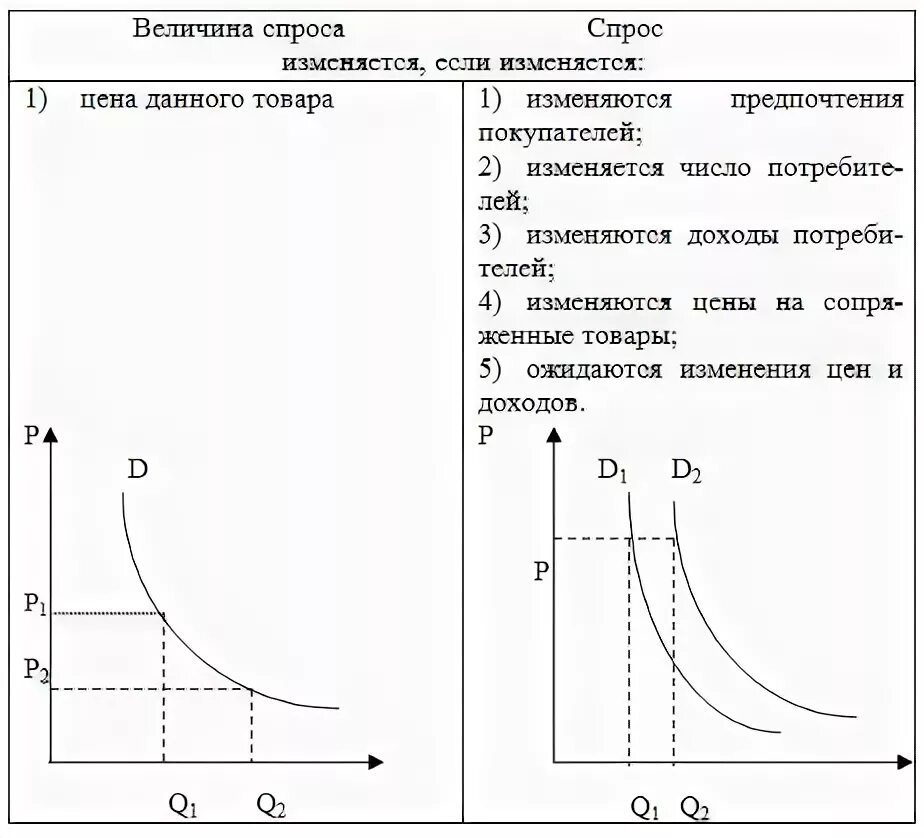 Рыночный спрос и величина спроса. Спрос и величина спроса разница. График спроса и величины спроса. Изменение спроса. Изменение величины спроса.