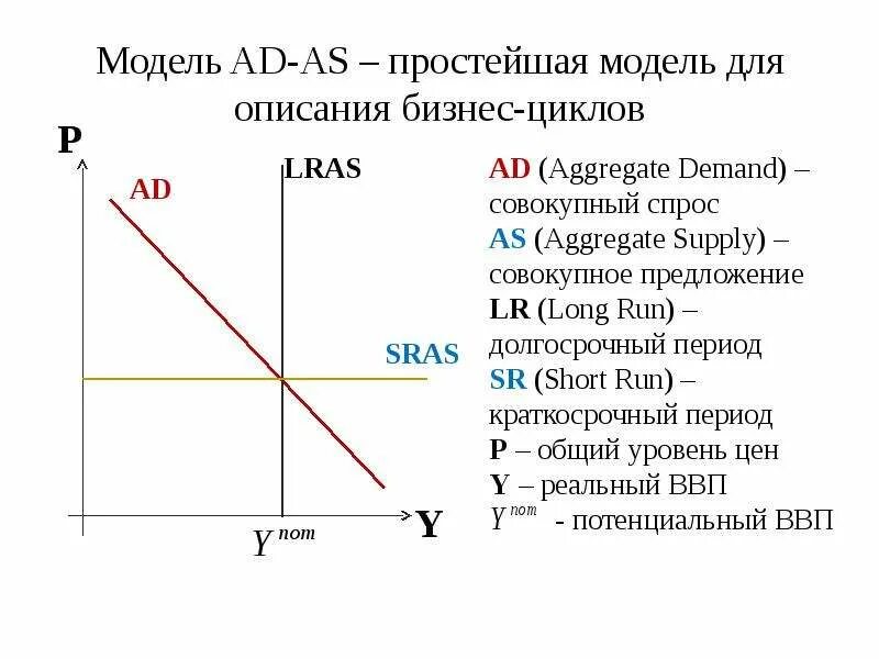Ad в экономике. Модель ad as кейнсианская. График ad as. Модель ад ас. Ad в экономике.