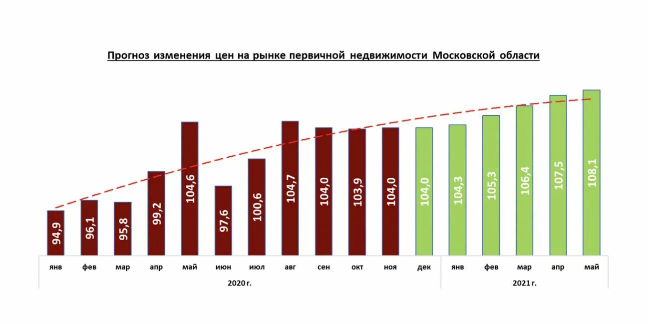 Недвижимость в москве 2024 прогноз цен. Рынок недвижимости график. График стоимости Московской недвижимости на 2022. Динамика рынка жилья 2022. Динамика спроса на недвижимость Москва 2022.