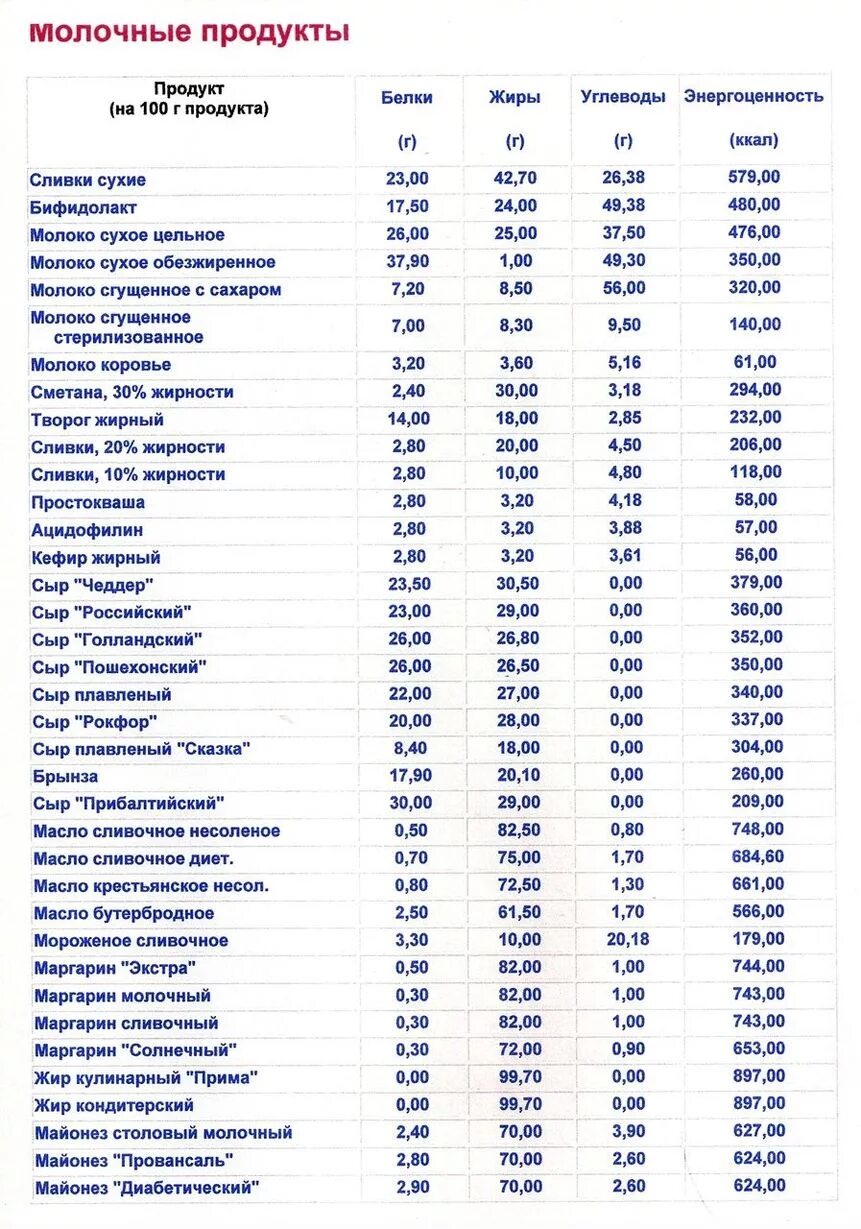 Таблица содержания белков жиров и углеводов. Таблица продуктов белки жиры углеводы. В каких продуктах содержится белки жиры и углеводы таблица. Продукты содержащие белки жиры и углеводы таблица продуктов.