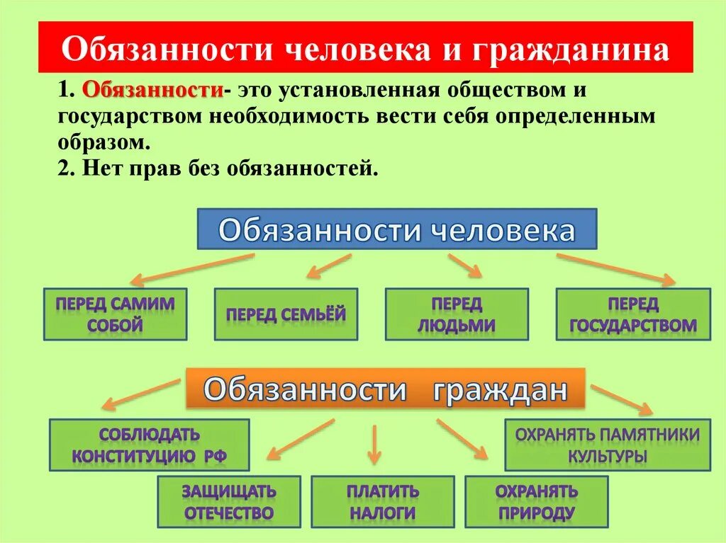 Урок общество 9 класс государство. Обязанности человека. Обязаностичеловека и гражданина. Обязанности человека и гражданина. Парва ми бязаности человека.