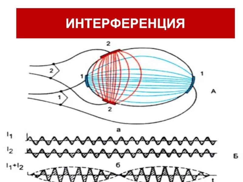 Интерференция схема. Интерференция рисунок. Интерференция света рисунок. Интерференция схематичный рисунок.