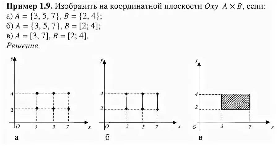 Элементы декартова произведения множеств на координатной плоскости. Изобразить на плоскости декартово произведение множества. Изобразите на плоскости элементы декартова произведения множества. Изобразите на декартовой плоскости декартово произведение:.