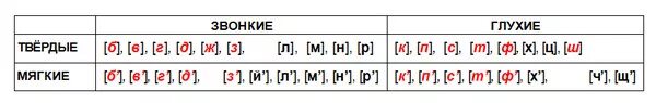 Звонкий d. Таблица звонких и глухих согласных. Звонкие и глухие согласные таблица. Звонкие и глухие согласные звуки таблица. Схема звонких и глухих согласных.