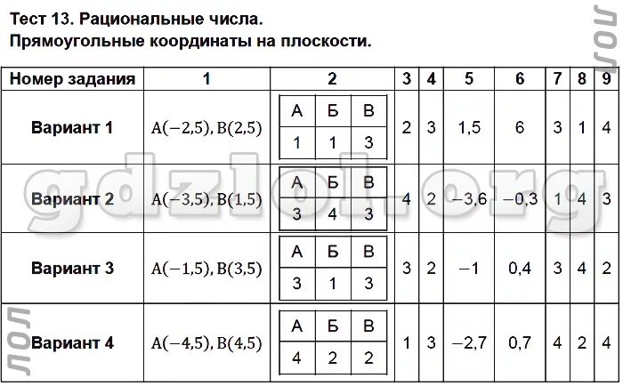 Тест чисел. Тест рациональные числа. тематические тесты математика 6 класс. рациональные числа прямоугольные координаты на плоскости. тест рациональные числа 6 класс.