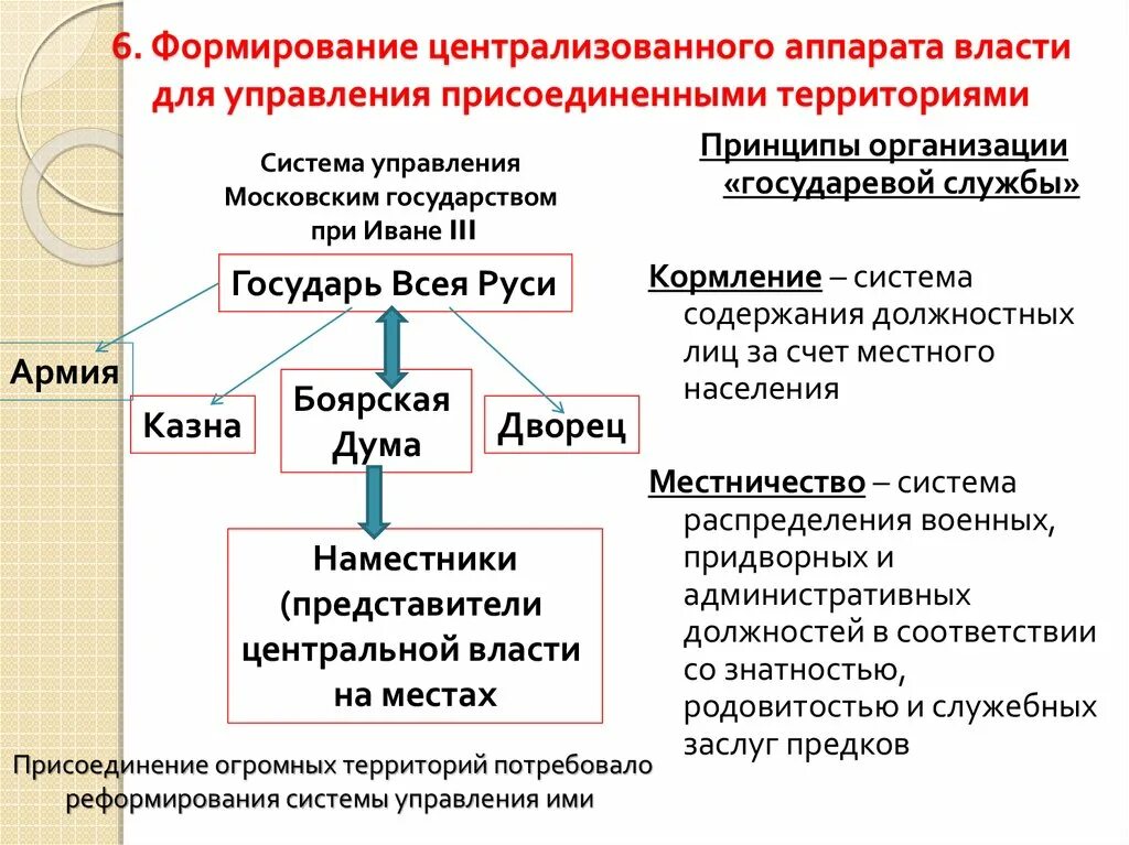 Таблица управление государством при Иване 3. Система управления управления при Иване 3. Создание государственного аппарата при Иване 3. Схема управления Руси при Иване 3 Василии 3.