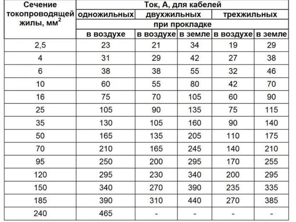 Максимальное напряжение кабеля. Таблица сечения высоковольтных кабелей. Таблица для выбора высоковольтного кабеля. Выбор сечения кабеля по току таблица ПУЭ. Сечение кабеля по току таблица ПУЭ.