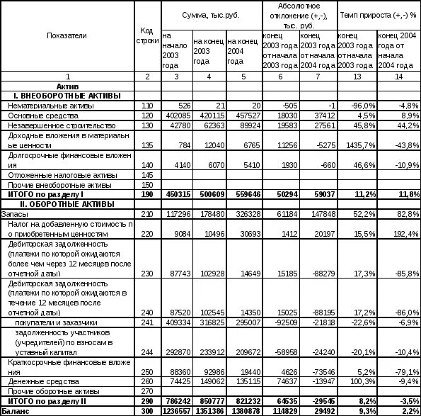 Экселевская таблица бухгалтерский баланс. Динамика актива баланса таблица для расчета показателей. Баланс предприятий на период таблица. Код 1700 бухгалтерского баланса что это. Уменьшение актива баланса