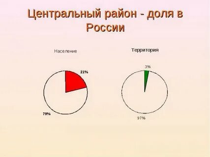 Население центральной росси