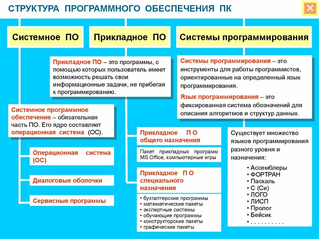 Какие типы программного обеспечения. Структура прикладного программного обеспечения. Структурная схема программного обеспечения ПК. Схема состава прикладного программного обеспечения. Программа программное обеспечение системное по прикладное по.